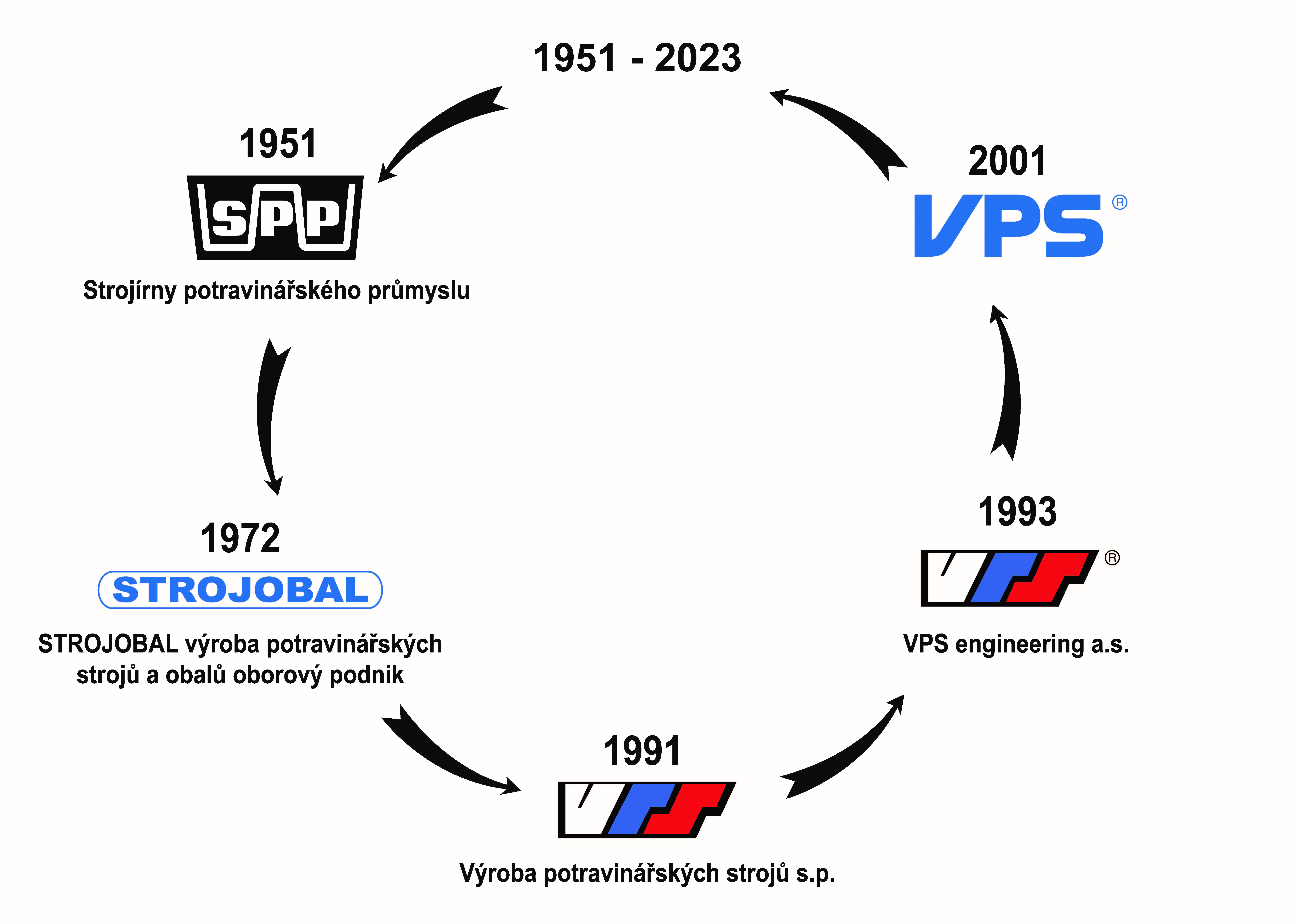 vps - historie loga a společnosti